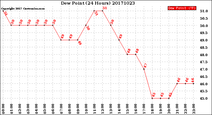 Milwaukee Weather Dew Point<br>(24 Hours)