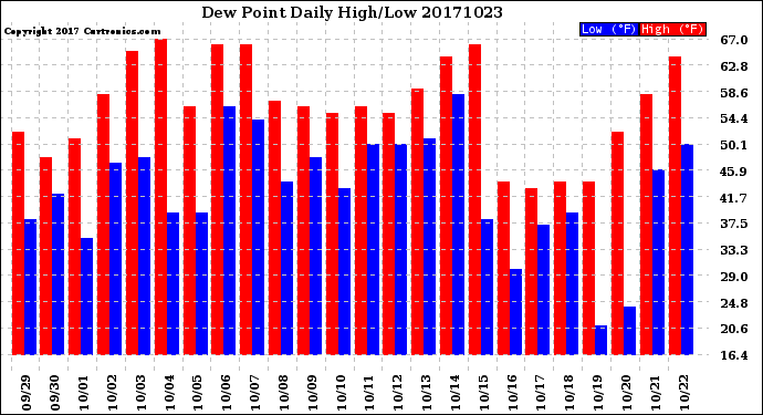 Milwaukee Weather Dew Point<br>Daily High/Low