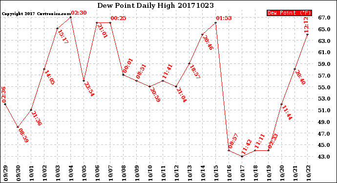 Milwaukee Weather Dew Point<br>Daily High
