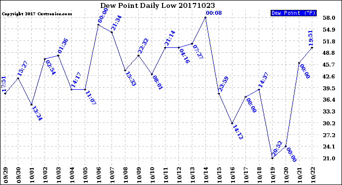 Milwaukee Weather Dew Point<br>Daily Low