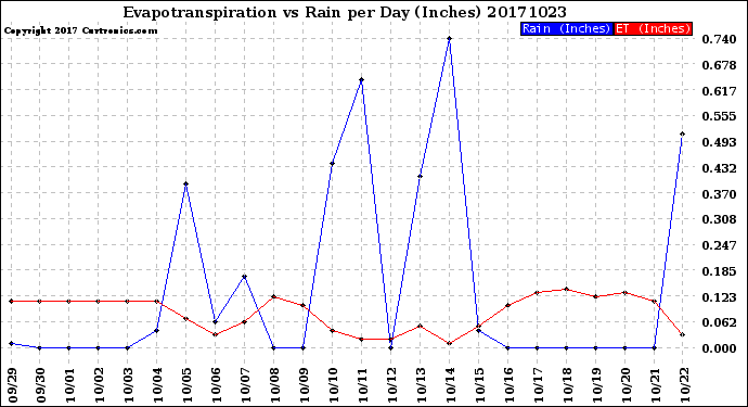 Milwaukee Weather Evapotranspiration<br>vs Rain per Day<br>(Inches)