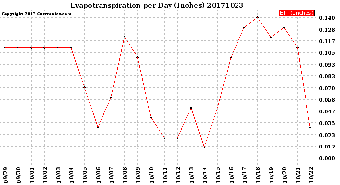 Milwaukee Weather Evapotranspiration<br>per Day (Inches)