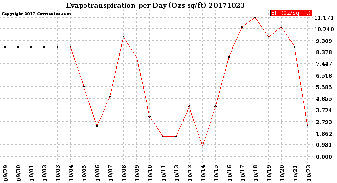 Milwaukee Weather Evapotranspiration<br>per Day (Ozs sq/ft)