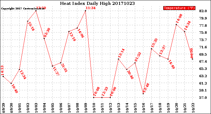 Milwaukee Weather Heat Index<br>Daily High