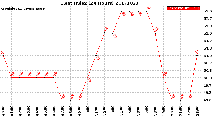 Milwaukee Weather Heat Index<br>(24 Hours)