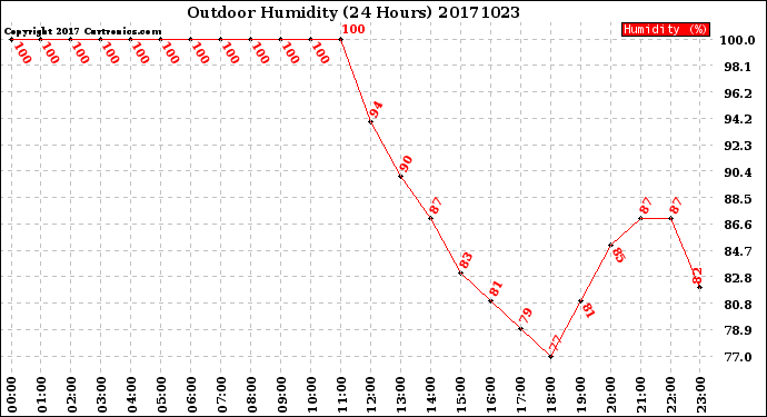 Milwaukee Weather Outdoor Humidity<br>(24 Hours)