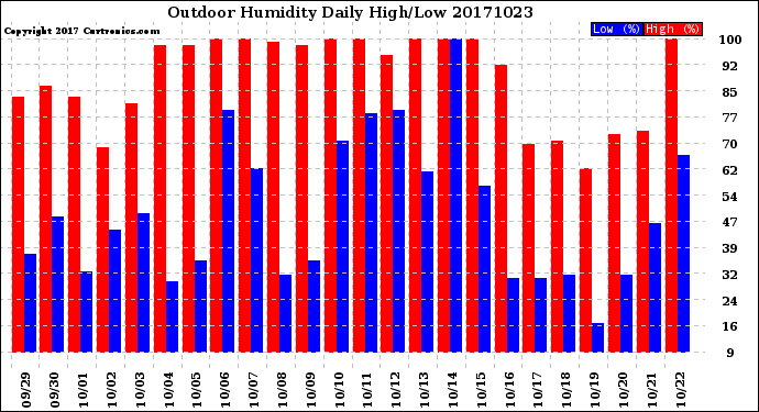 Milwaukee Weather Outdoor Humidity<br>Daily High/Low