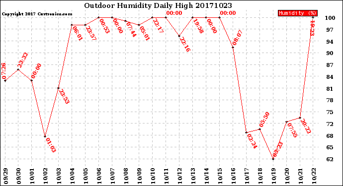 Milwaukee Weather Outdoor Humidity<br>Daily High