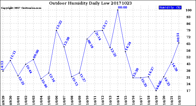 Milwaukee Weather Outdoor Humidity<br>Daily Low
