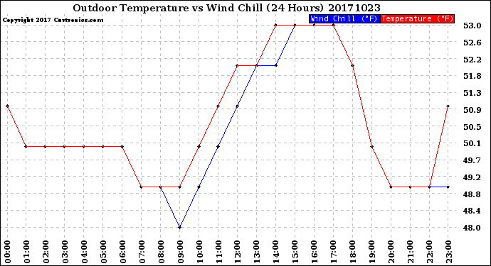 Milwaukee Weather Outdoor Temperature<br>vs Wind Chill<br>(24 Hours)