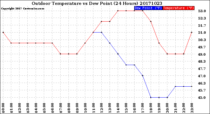 Milwaukee Weather Outdoor Temperature<br>vs Dew Point<br>(24 Hours)