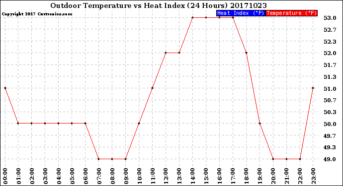 Milwaukee Weather Outdoor Temperature<br>vs Heat Index<br>(24 Hours)