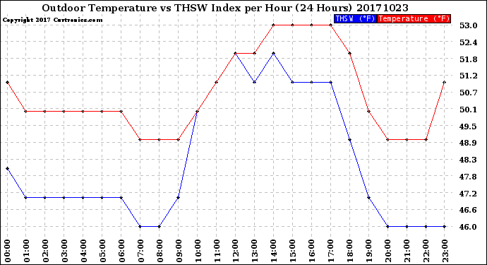 Milwaukee Weather Outdoor Temperature<br>vs THSW Index<br>per Hour<br>(24 Hours)
