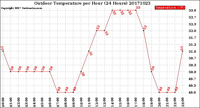 Milwaukee Weather Outdoor Temperature<br>per Hour<br>(24 Hours)
