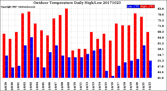Milwaukee Weather Outdoor Temperature<br>Daily High/Low