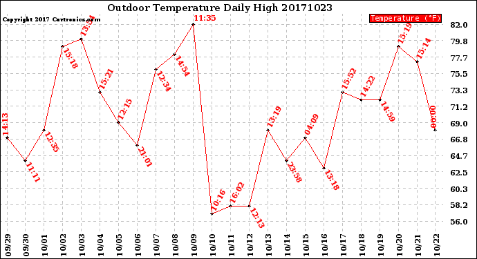 Milwaukee Weather Outdoor Temperature<br>Daily High