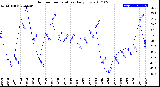 Milwaukee Weather Outdoor Temperature<br>Daily Low