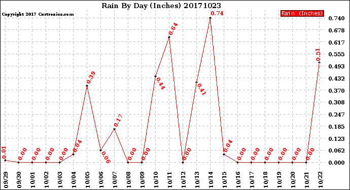 Milwaukee Weather Rain<br>By Day<br>(Inches)