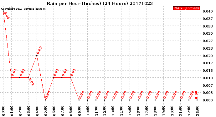 Milwaukee Weather Rain<br>per Hour<br>(Inches)<br>(24 Hours)