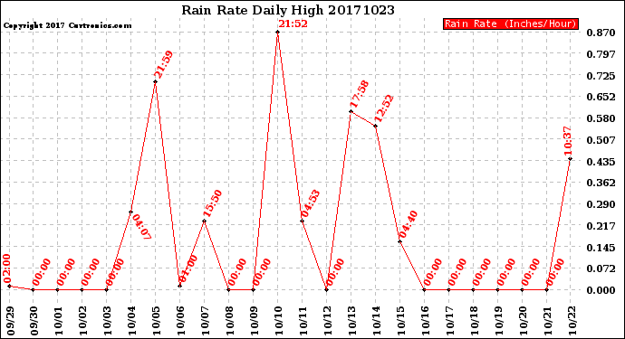 Milwaukee Weather Rain Rate<br>Daily High