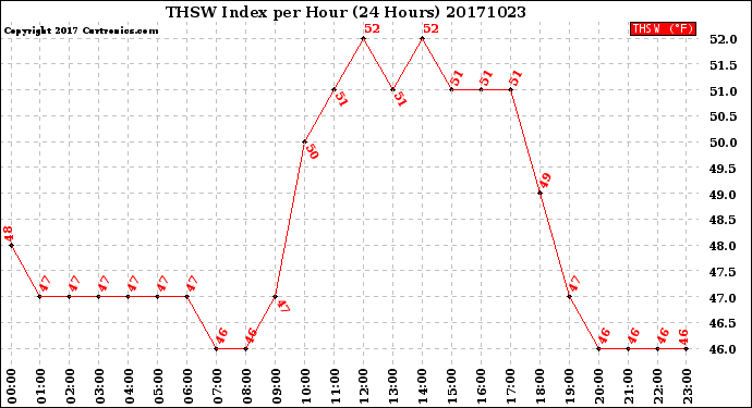 Milwaukee Weather THSW Index<br>per Hour<br>(24 Hours)