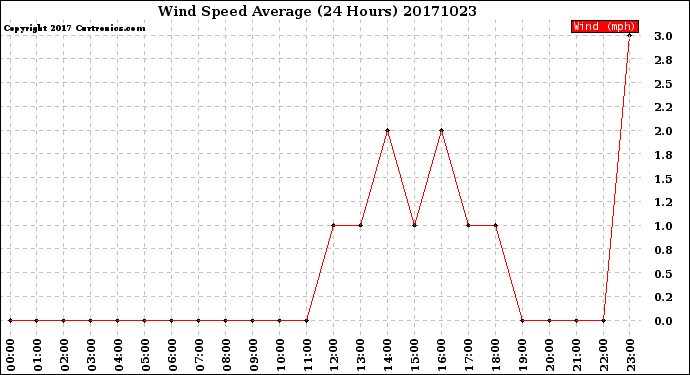 Milwaukee Weather Wind Speed<br>Average<br>(24 Hours)