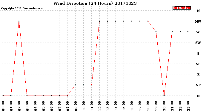 Milwaukee Weather Wind Direction<br>(24 Hours)