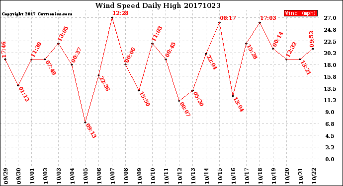 Milwaukee Weather Wind Speed<br>Daily High