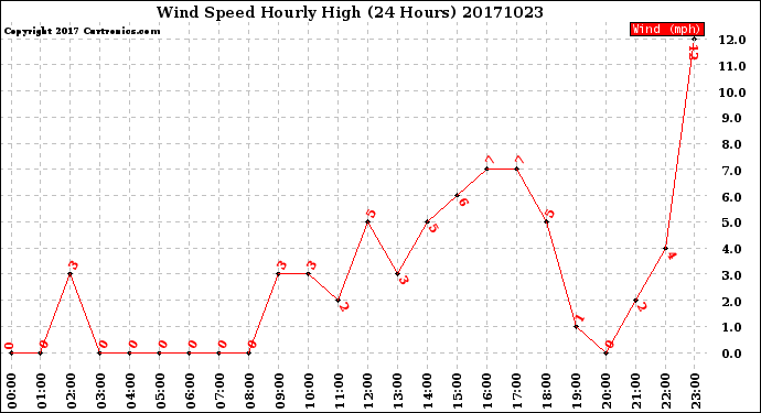 Milwaukee Weather Wind Speed<br>Hourly High<br>(24 Hours)