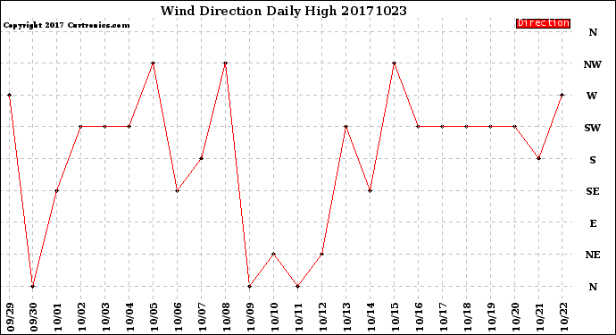 Milwaukee Weather Wind Direction<br>Daily High