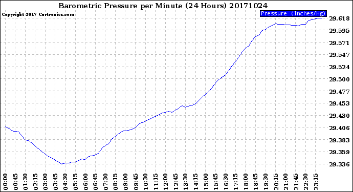 Milwaukee Weather Barometric Pressure<br>per Minute<br>(24 Hours)