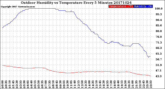 Milwaukee Weather Outdoor Humidity<br>vs Temperature<br>Every 5 Minutes