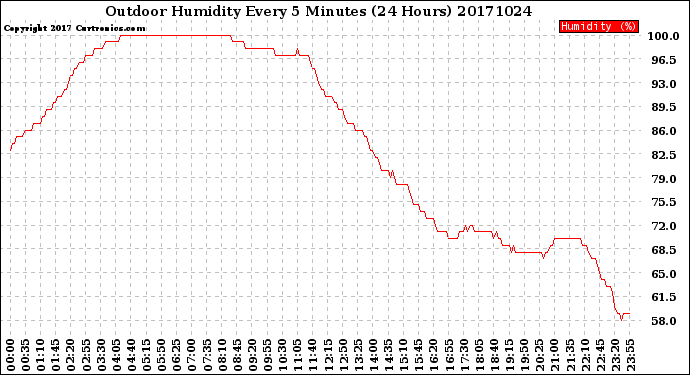 Milwaukee Weather Outdoor Humidity<br>Every 5 Minutes<br>(24 Hours)