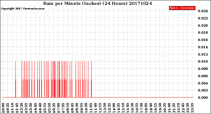 Milwaukee Weather Rain<br>per Minute<br>(Inches)<br>(24 Hours)