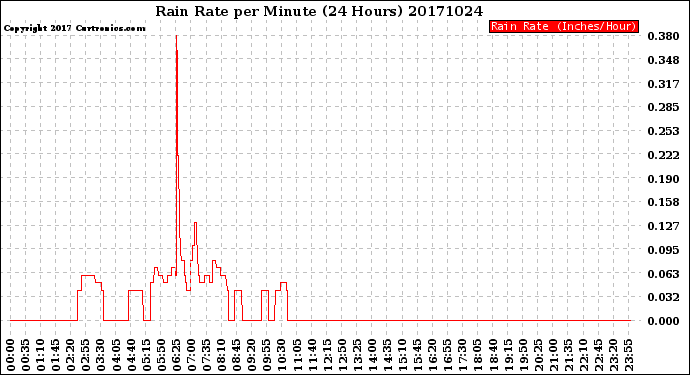 Milwaukee Weather Rain Rate<br>per Minute<br>(24 Hours)