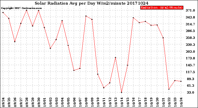 Milwaukee Weather Solar Radiation<br>Avg per Day W/m2/minute