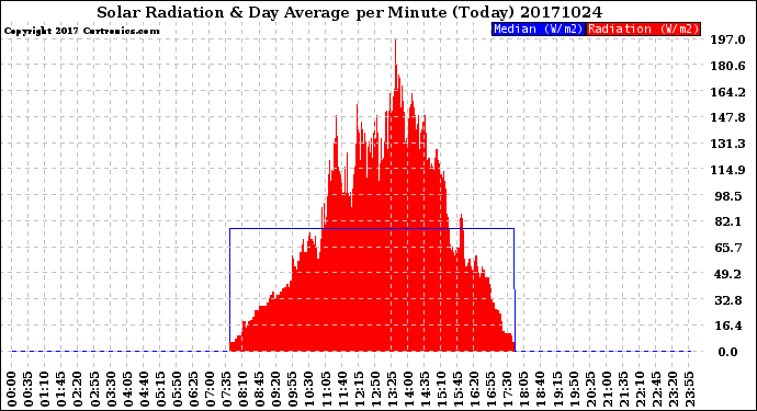 Milwaukee Weather Solar Radiation<br>& Day Average<br>per Minute<br>(Today)
