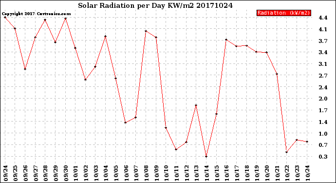 Milwaukee Weather Solar Radiation<br>per Day KW/m2