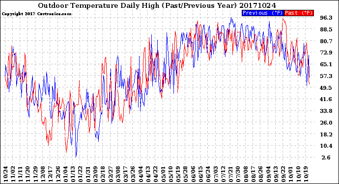 Milwaukee Weather Outdoor Temperature<br>Daily High<br>(Past/Previous Year)