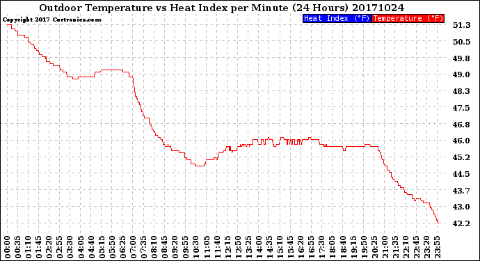 Milwaukee Weather Outdoor Temperature<br>vs Heat Index<br>per Minute<br>(24 Hours)