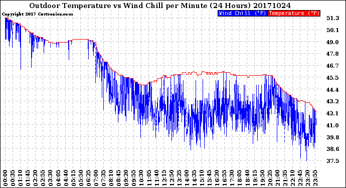 Milwaukee Weather Outdoor Temperature<br>vs Wind Chill<br>per Minute<br>(24 Hours)