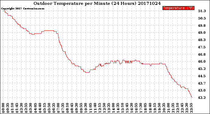 Milwaukee Weather Outdoor Temperature<br>per Minute<br>(24 Hours)