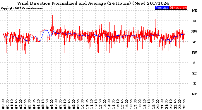 Milwaukee Weather Wind Direction<br>Normalized and Average<br>(24 Hours) (New)