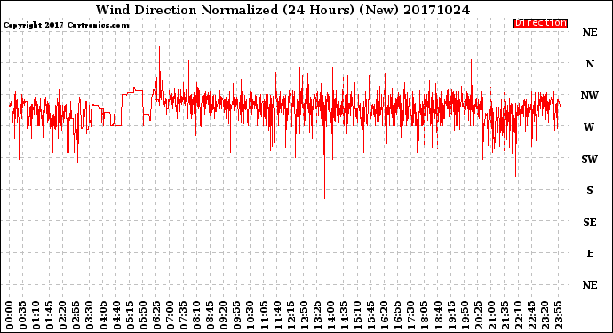Milwaukee Weather Wind Direction<br>Normalized<br>(24 Hours) (New)