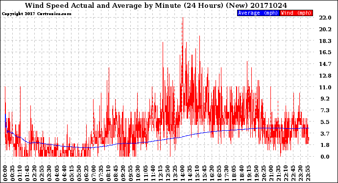 Milwaukee Weather Wind Speed<br>Actual and Average<br>by Minute<br>(24 Hours) (New)