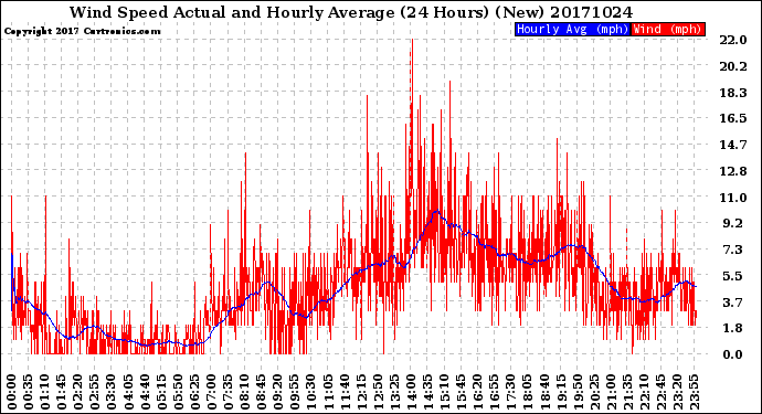 Milwaukee Weather Wind Speed<br>Actual and Hourly<br>Average<br>(24 Hours) (New)