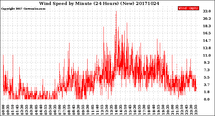 Milwaukee Weather Wind Speed<br>by Minute<br>(24 Hours) (New)