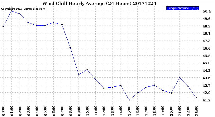 Milwaukee Weather Wind Chill<br>Hourly Average<br>(24 Hours)