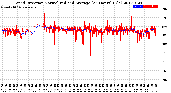 Milwaukee Weather Wind Direction<br>Normalized and Average<br>(24 Hours) (Old)