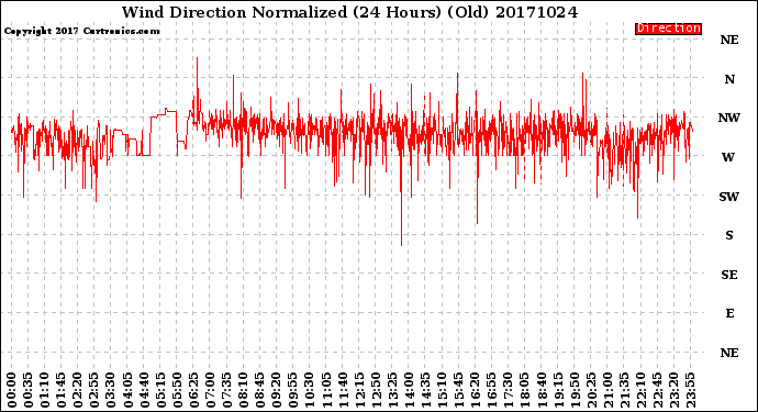 Milwaukee Weather Wind Direction<br>Normalized<br>(24 Hours) (Old)